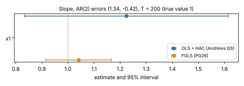 OLS-HAC vs FGLS intervals